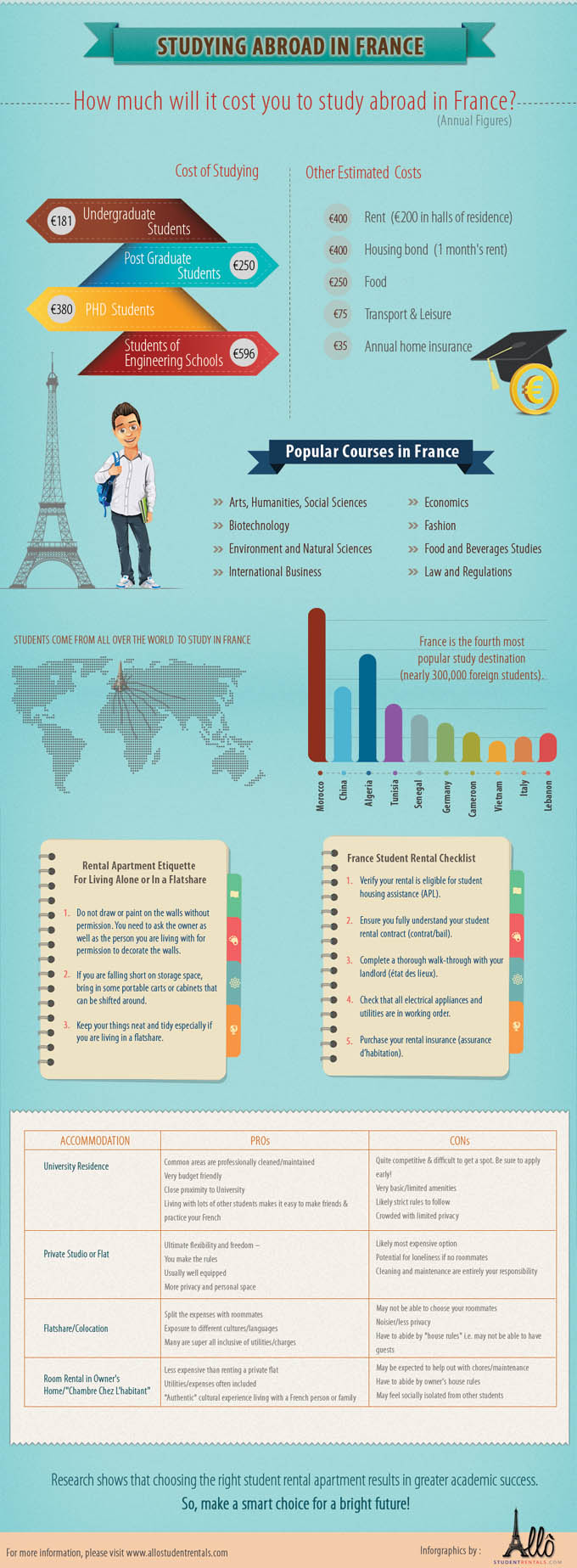 How much does it Cost to Study Abroad in France